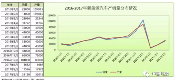 2017年一季度新能源汽车销量分析
