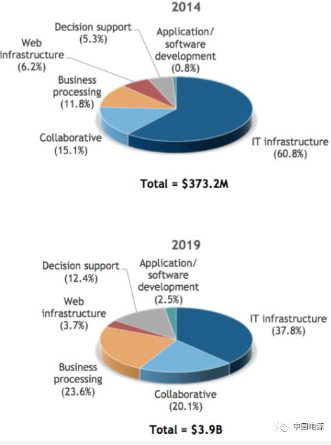 用于第三方平台的超融合数据中心基础架构
