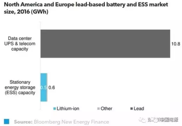 电信和数据中心备用电源：上篇