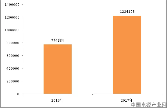 2017年新能源乘用车销量分析:中、美、挪、德、法五国独步全球