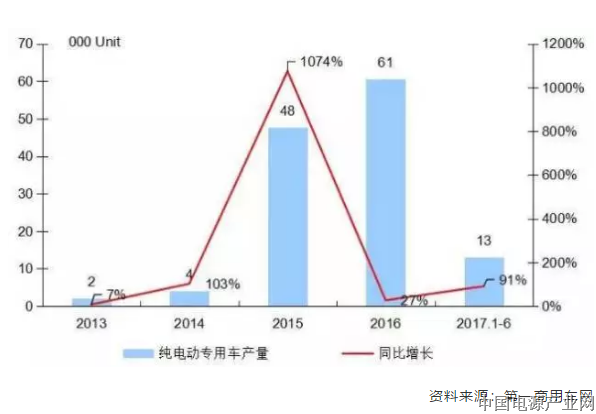 电动物流车运营效果一线调研成果