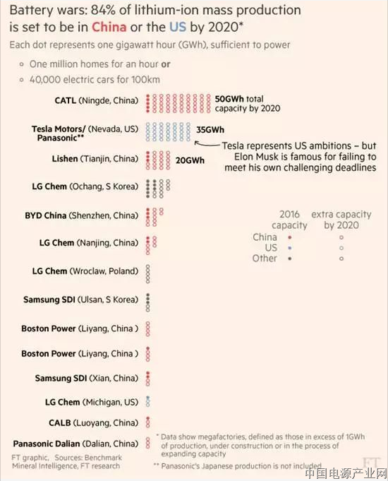 中日韩三国“大战”电池市场