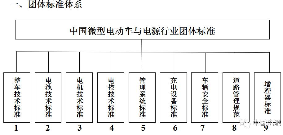 中国微型电动车与电源行业团体标准体系（征求意见稿）
