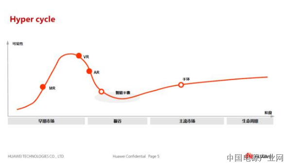 智能穿戴设备产业发展期概述