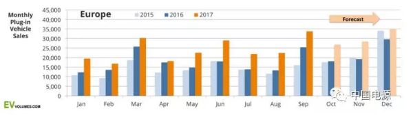 新能源汽车第二“发动机”——欧洲市场观察(上)