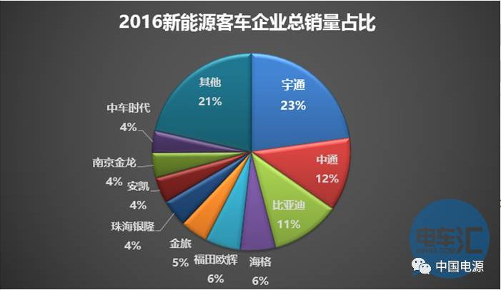 宇通大胆采用电池“白名单”外供应商/动力电池企业将面临整合发展