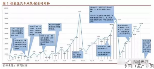 新能源汽车补贴退坡边际效应递减 双积分保障中长期发展