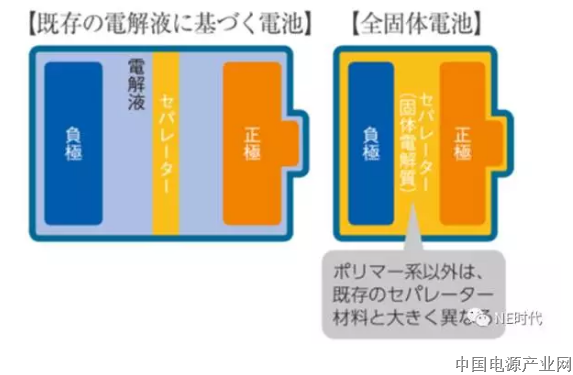 从丰田战略布局固态电池看电池行业发展