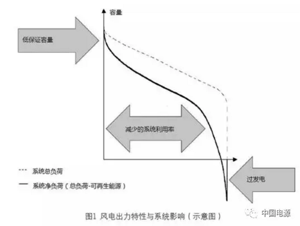 “电源与电网不协调” 构成弃风加剧的原因吗？