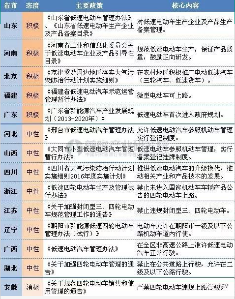 2020年低速电动车销量有望达300万辆