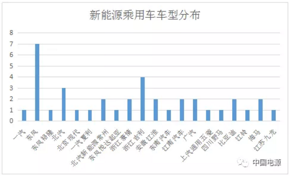 第3批新能源车型及电池分布比例分析