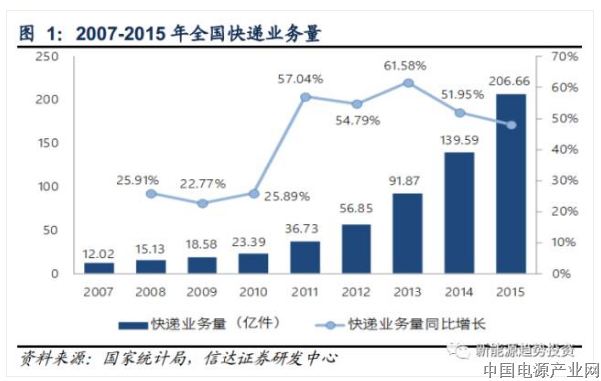 电动物流：最好的时点已然到来，运营提升发展空间