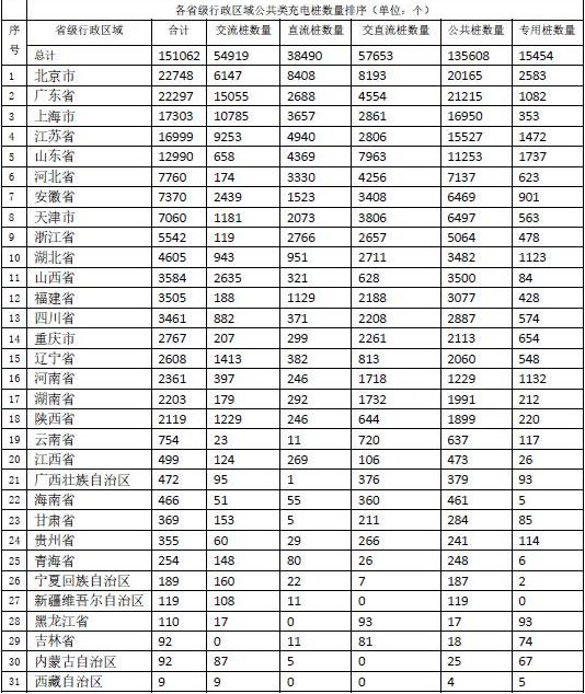 中国充电联盟发布2017年2月全国充电设施数据统计信息