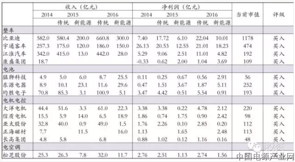 新能源汽车行业报告