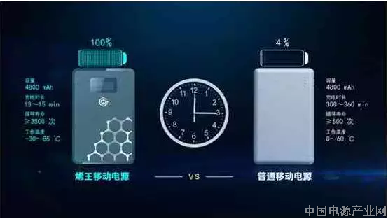 中国制造出首款石墨烯基锂离子电池，震惊了全球！充电10分钟跑1000公里！