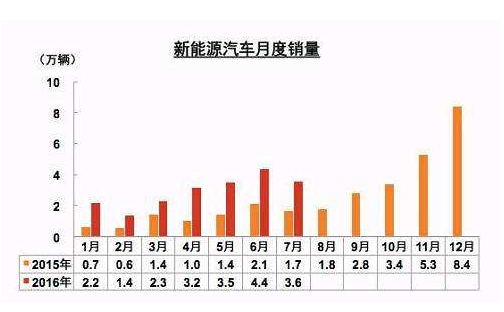 5月新能源乘用车销售量为3.7万辆 环比增长30%