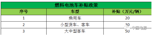 补贴照旧、积分倾斜 燃料电池开启“商用化元年”