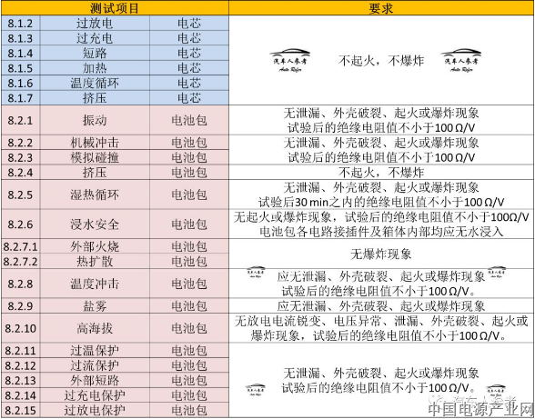 取消电芯针刺，新增电池包热扩散，详解电动汽车车用锂电池新国标