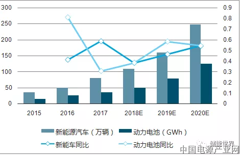 2020年动力电池需求182.84GWh 电池市场空间大
