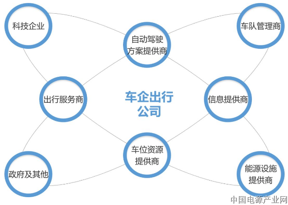 车企向出行服务商转型必须进行彻底的革命