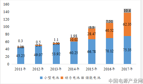 全球电池市场运行及产能情况分析