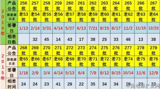 2017年第7批新能源车推广目录分析