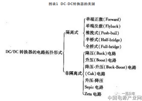 新能源汽车DC/DC转换器市场及重点企业分析
