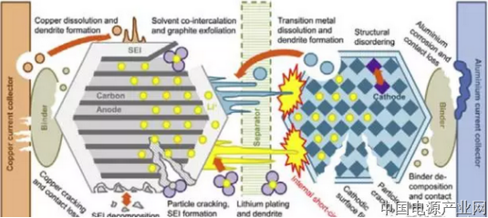充电倍率对锂离子电池衰降的影响
