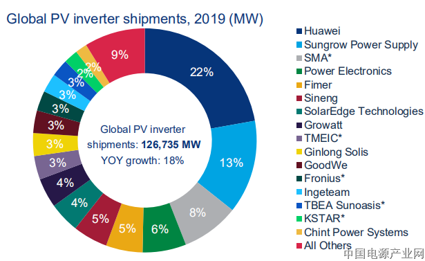 独家｜去年全球逆变器权威排名出炉，总出货126.74GW且同比增长18%