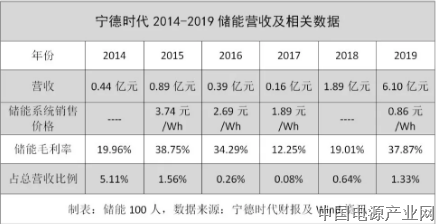宁德时代储能深度复盘：从第一走向另一个第一？