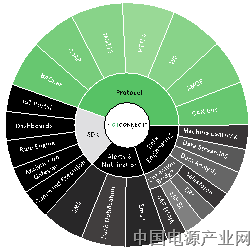 IoTConnect平台：解锁数据的潜能