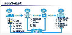 大型储能商业模式分析