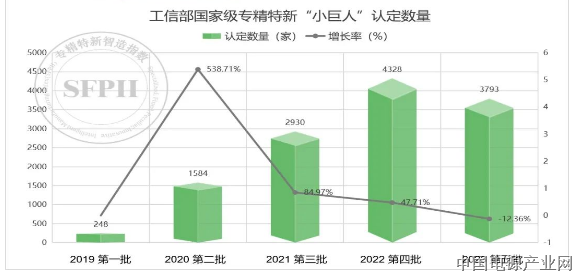 专精特新“小巨人”申请进入优化竞争，关注认定指标变化趋势