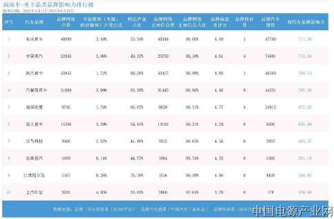 二季度汽车品牌影响力排名变化“翻天覆地” 小米与鸿蒙智行首进前十