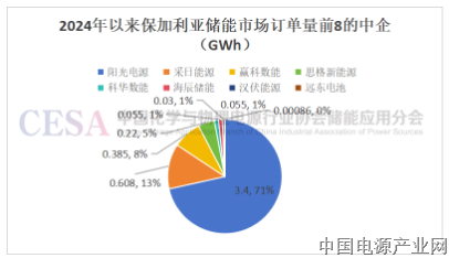 阳光电源接连拿单，11家企业布局欧洲增速最快的储能市场
