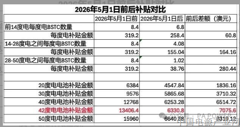 最后的“黄金窗口期”：为什么现在到5月1日是安装储能电池的最佳时间？