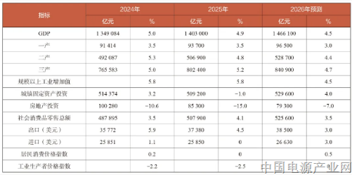 2025年经济形势分析和2026年经济走势预测