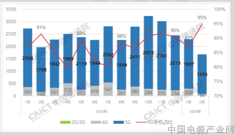 中国信通院发布2026年2月国内手机市场运行分析报告：出货量1678.9万部，其中5G手机占比94.9%